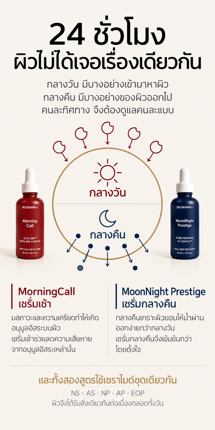 แบนเนอร์เซ็ต Circadian Skin Cycle — ผิวมีสองช่วงเวลา ทั้งกลางวันและกลางคืน