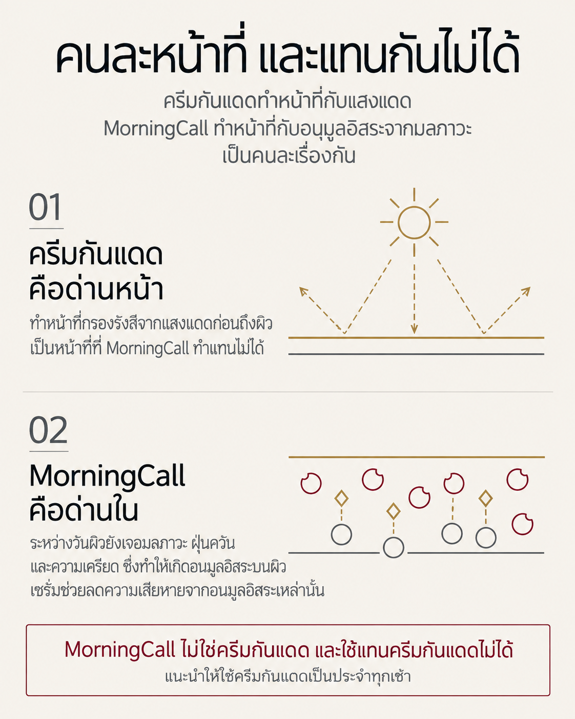 มอร์นิ่งคอล เซรั่ม — ครีมกันแดดคือโล่ป้องกัน เซรั่มต้านอนุมูลอิสระคือเกราะภายใน; ทั้งสองทำหน้าที่ต่างกันและแทนกันไม่ได้